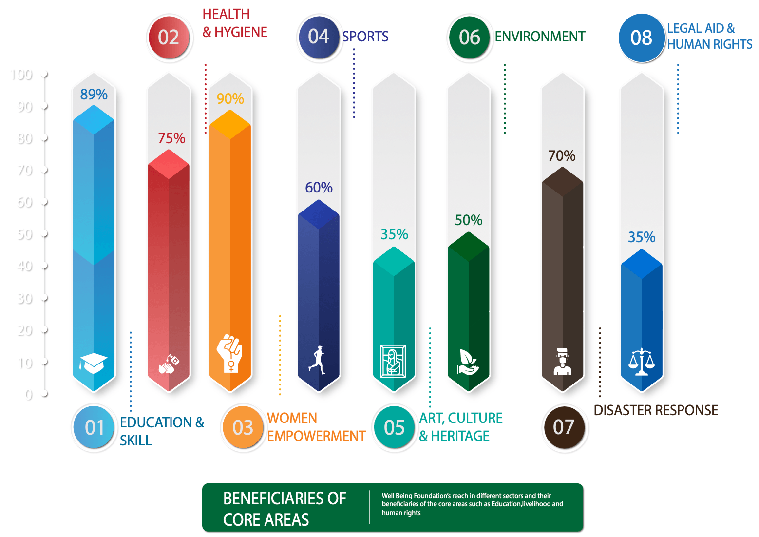 Well Being Foundation Impact
